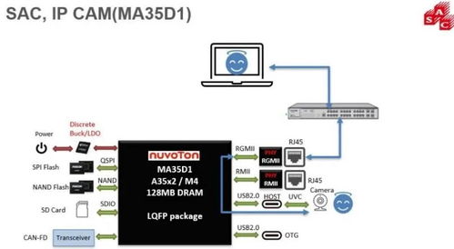 隐私安全有保障 大联大推出基于Nuvoton产品方案的IP CAM网络摄像头、网络播放器及转接配件